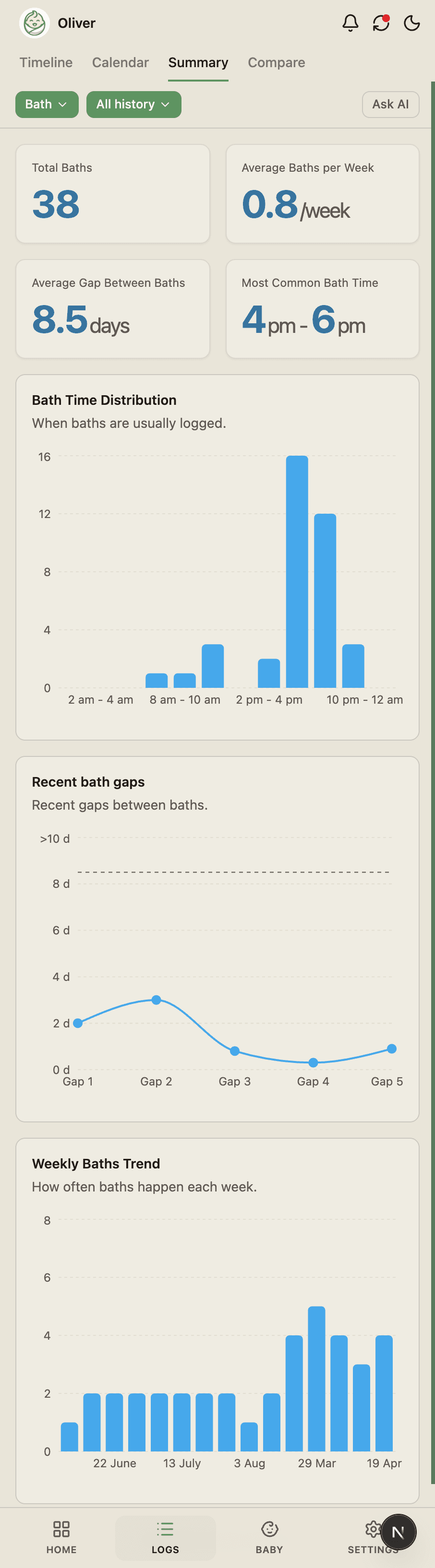 BabyLog bath summary showing weekly frequency