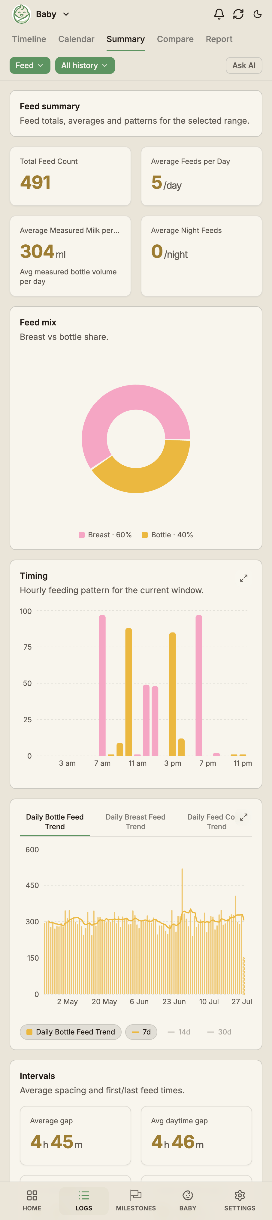 Feed summary showing daily totals and a trend line of ml per day.