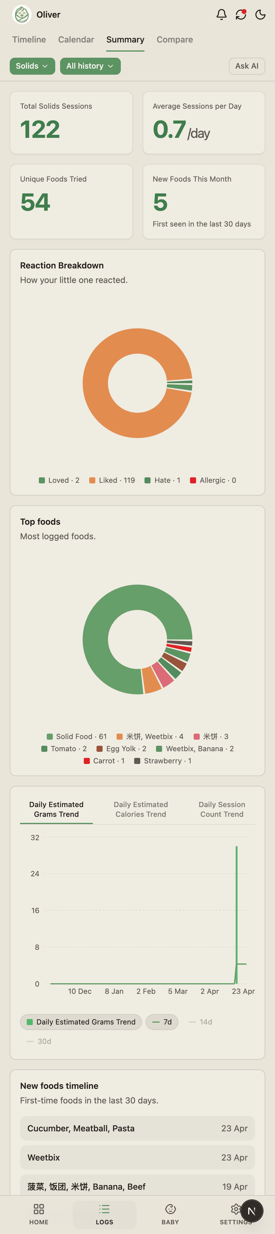 BabyLog solids summary showing weekly variety and frequency